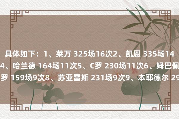 具体如下：1、莱万 325场16次2、凯恩 335场14次3、梅西 263场12次4、哈兰德 164场11次5、C罗 230场11次6、姆巴佩 280场11次7、阿圭罗 159场9次8、苏亚雷斯 231场9次9、本耶德尔 290场7次10、默滕斯 231场6次    体育赛事直播