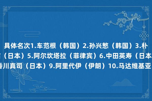 具体名次1.车范根（韩国）2.孙兴慜（韩国）3.朴智星（韩国）4.本田圭佑（日本）5.阿尔坎塔拉（菲律宾）6.中田英寿（日本）7.金铸成（韩国）8.香川真司（日本）9.阿里代伊（伊朗）10.马达维基亚（伊朗）11.釜本邦茂（日本）12.贾巴尔（沙特）13.洪明甫（韩国）14.金玟哉（韩国）15.内库南（伊朗）16.中村俊辅（日本）17.长友佑王人（日本）18.三浦知良（日本）    体育集锦