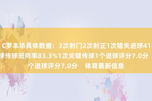 C罗本场具体数据：3次射门2次射正1次错失进球41次触球30次传球传球班师率83.3%1次关键传球1个进球评分7.0分    体育最新信息